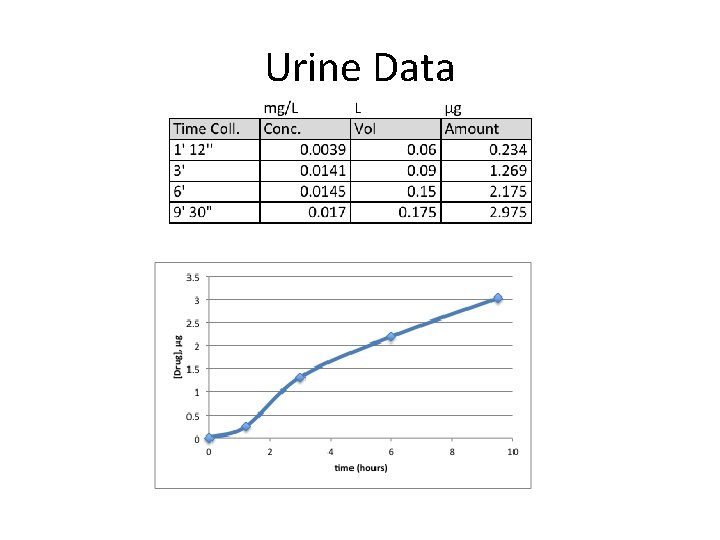 Urine Data Urine Data