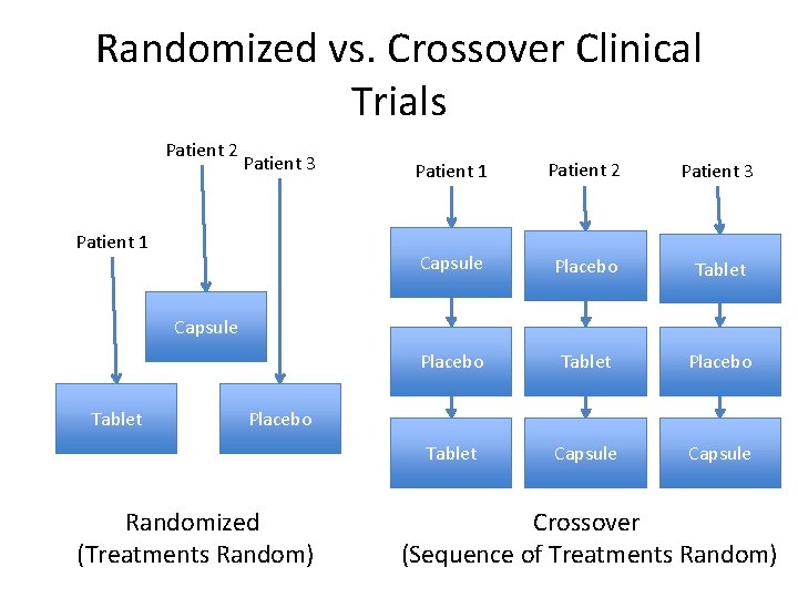 Randomized vs. Crossover Clinical Trials Patient 2 Patient 3 Patient 1 Patient 2 Patient