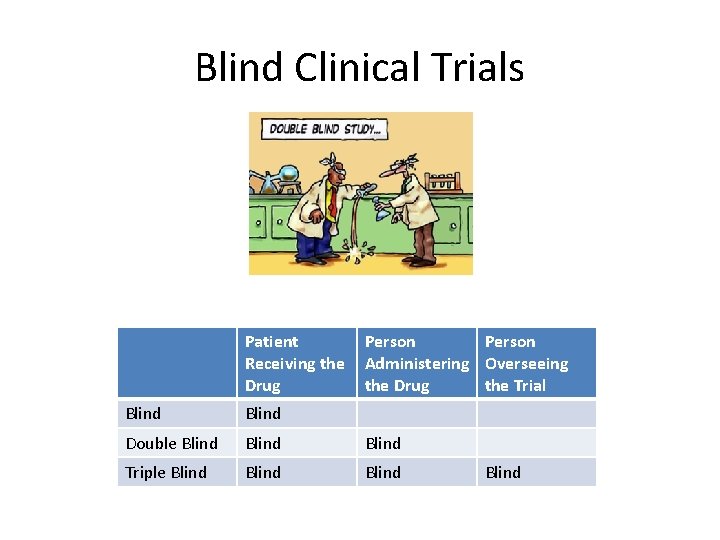 Blind Clinical Trials Patient Receiving the Drug Person Administering Overseeing the Drug the Trial
