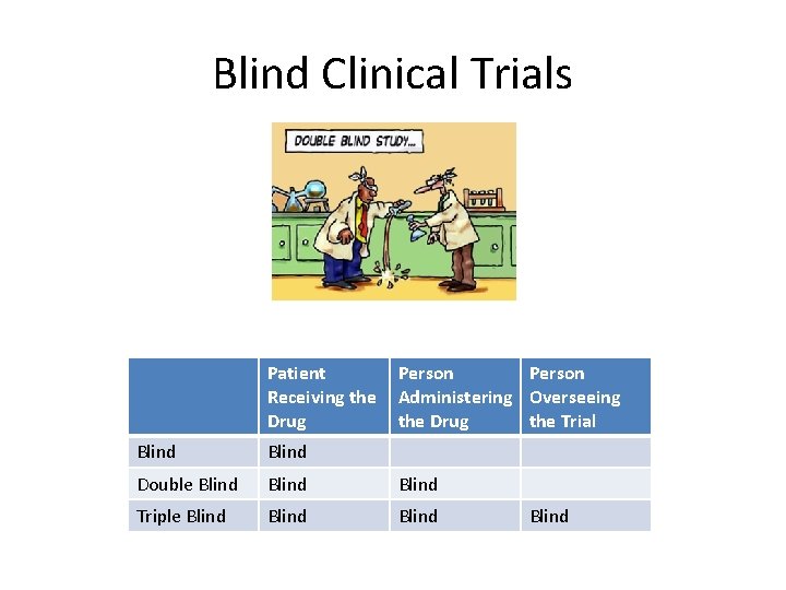 Blind Clinical Trials Patient Receiving the Drug Person Administering Overseeing the Drug the Trial Blind Clinical Trials Patient Receiving the Drug Person Administering Overseeing the Drug the Trial