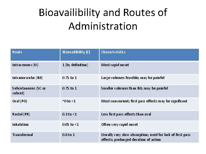 Bioavailibility and Routes of Administration Route Bioavailibility (F) Characteristics Intravenous (IV) 1 (by definition)