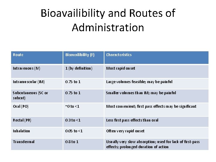 Bioavailibility and Routes of Administration Route Bioavailibility (F) Characteristics Intravenous (IV) 1 (by definition) Bioavailibility and Routes of Administration Route Bioavailibility (F) Characteristics Intravenous (IV) 1 (by definition)