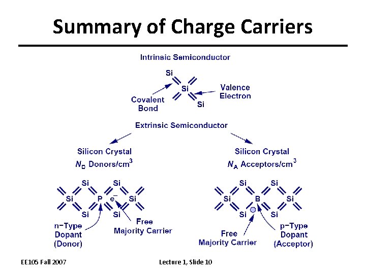Summary of Charge Carriers EE 105 Fall 2007 Lecture 1, Slide 10 