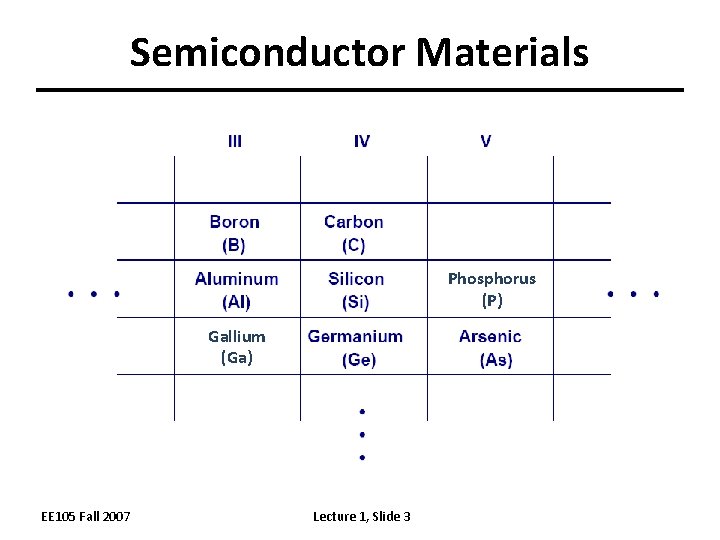 Semiconductor Materials Phosphorus (P) Gallium (Ga) EE 105 Fall 2007 Lecture 1, Slide 3