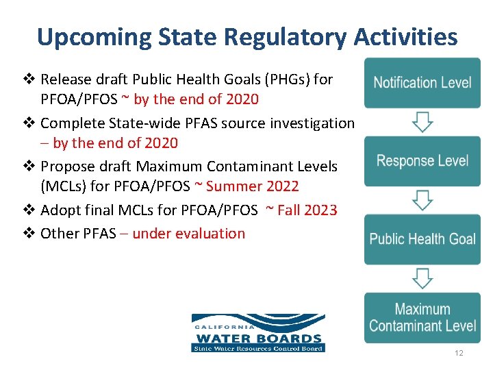 Upcoming State Regulatory Activities v Release draft Public Health Goals (PHGs) for PFOA/PFOS ~
