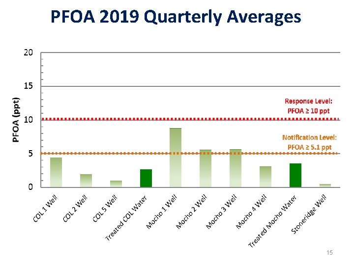 PFOA 2019 Quarterly Averages 15 