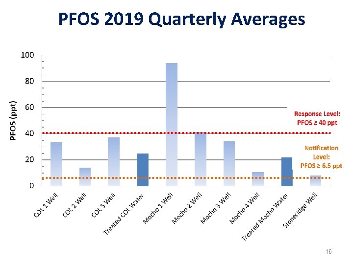 PFOS 2019 Quarterly Averages 16 