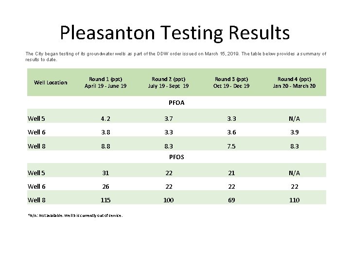 Pleasanton Testing Results The City began testing of its groundwater wells as part of