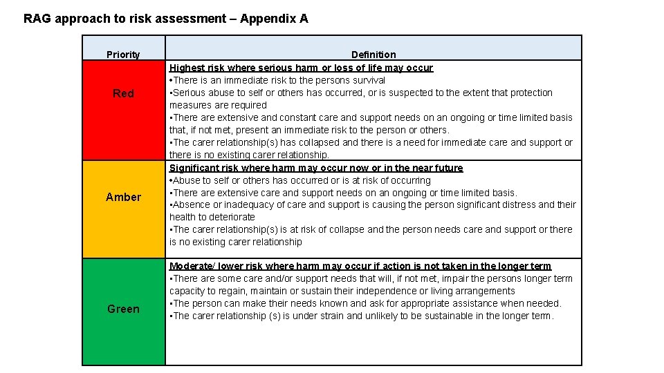 RAG approach to risk assessment – Appendix A Priority Red Amber Green Definition Highest