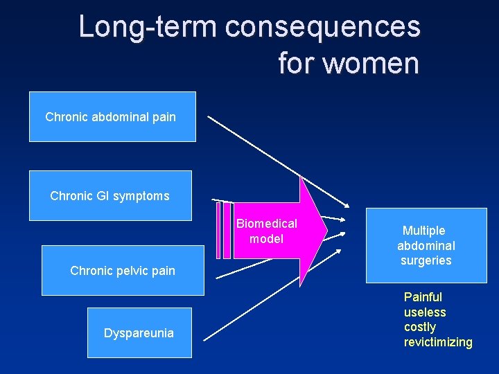 Long-term consequences for women Chronic abdominal pain Chronic GI symptoms Biomedical model Chronic pelvic