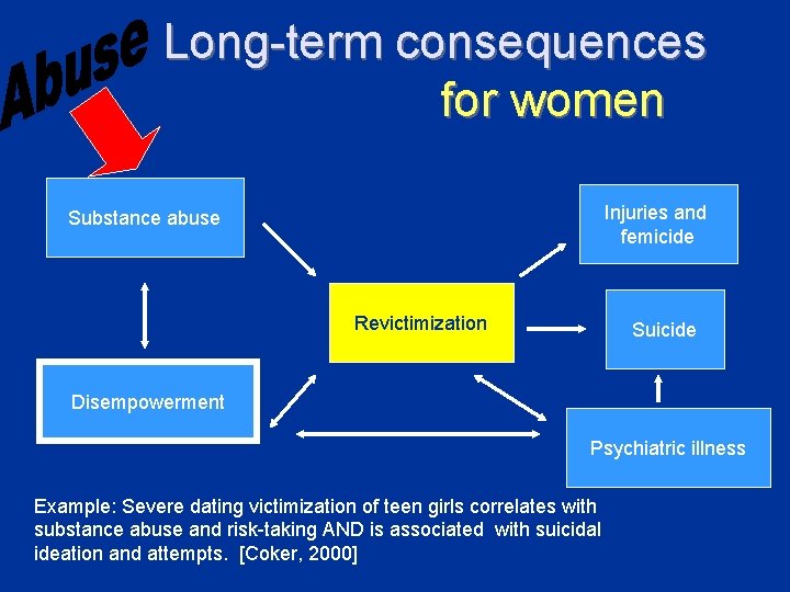 Long-term consequences for women Injuries and femicide Substance abuse Revictimization Suicide Disempowerment Psychiatric illness