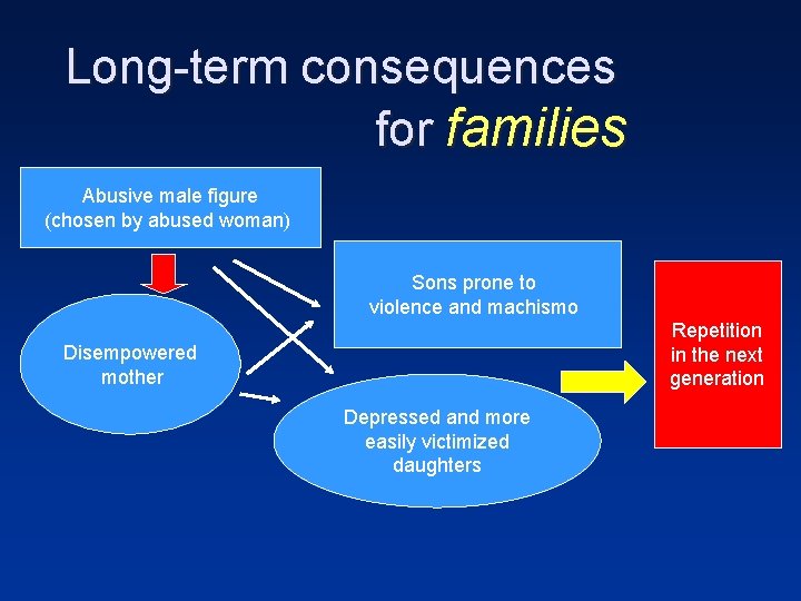 Long-term consequences for families Abusive male figure (chosen by abused woman) Sons prone to