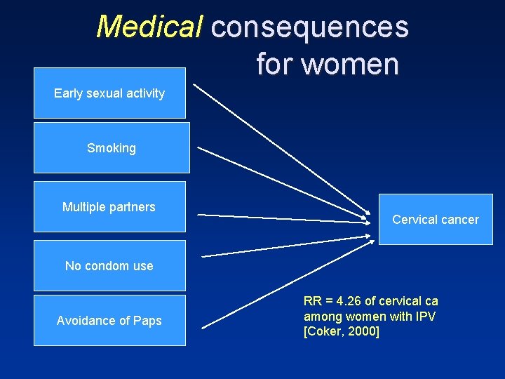 Medical consequences for women Early sexual activity Smoking Multiple partners Cervical cancer No condom