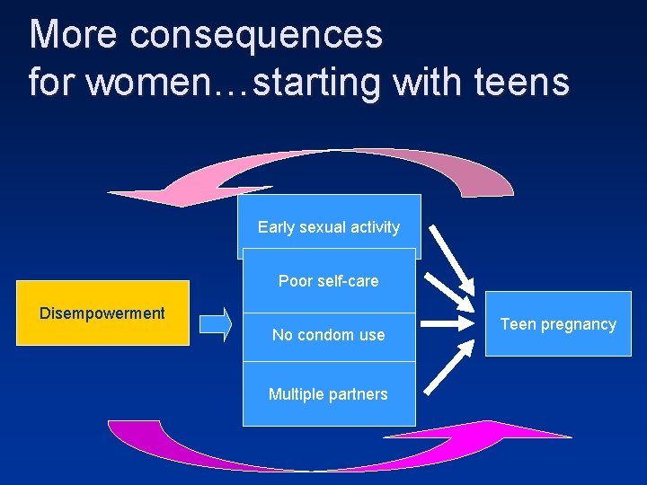 More consequences for women…starting with teens Early sexual activity Poor self-care Disempowerment No condom