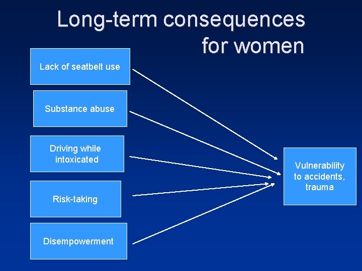 Long-term consequences for women Lack of seatbelt use Substance abuse Driving while intoxicated Risk-taking