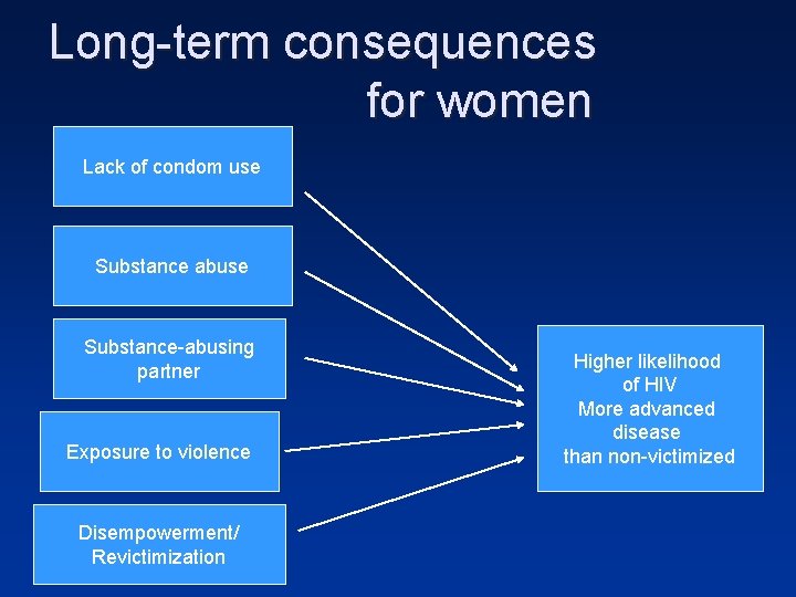 Long-term consequences for women Lack of condom use Substance abuse Substance-abusing partner Exposure to