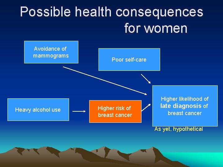 Possible health consequences for women Avoidance of mammograms Heavy alcohol use Poor self-care Higher