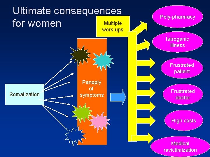 Ultimate consequences Multiple for women work-ups Poly-pharmacy Iatrogenic illness Frustrated patient Somatization Panoply of