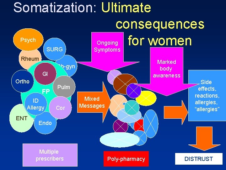 Somatization: Ultimate consequences Psych Ongoing for women SURG Symptoms Rheum Marked body awareness Ob-gyn