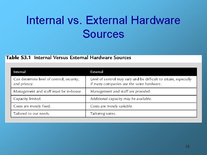 Internal vs. External Hardware Sources 10 