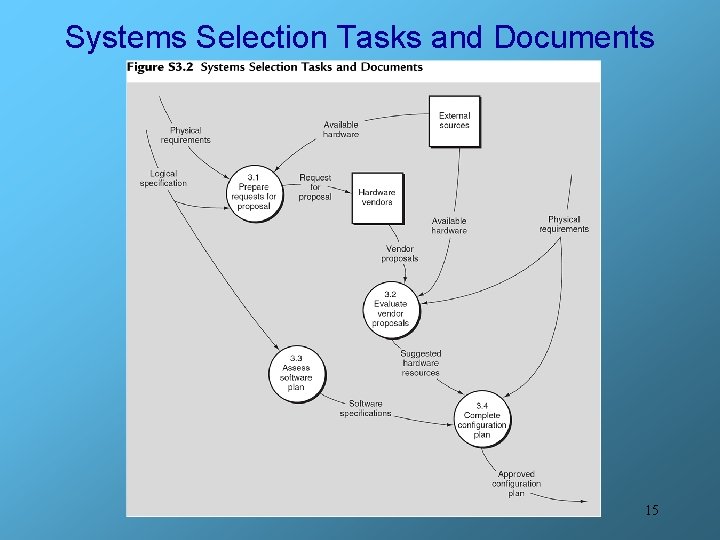 Systems Selection Tasks and Documents 15 