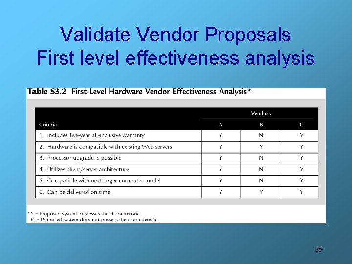 Validate Vendor Proposals First level effectiveness analysis 25 
