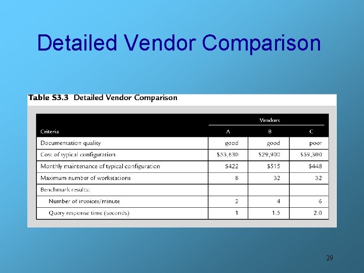 Detailed Vendor Comparison 29 
