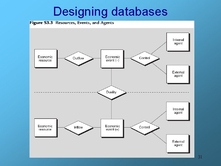 Designing databases 31 