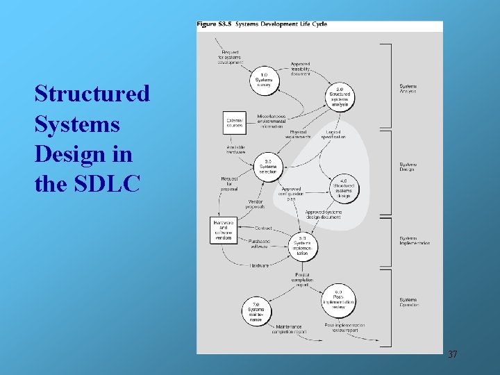 Structured Systems Design in the SDLC 37 