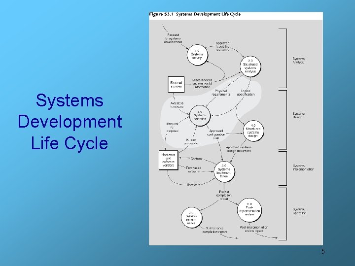 Systems Development Life Cycle 5 
