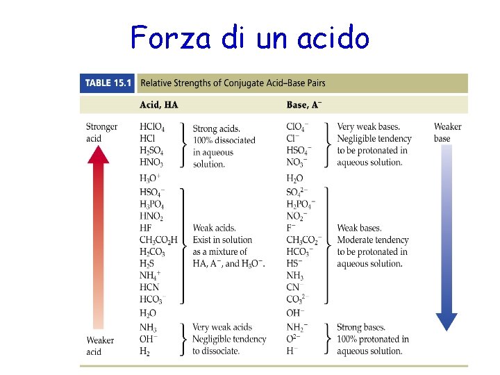 Forza di un acido 