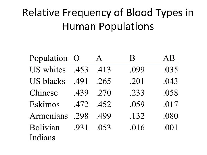 Relative Frequency of Blood Types in Human Populations 