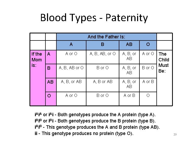 Blood Types - Paternity And the Father Is: If the A Mom is: B