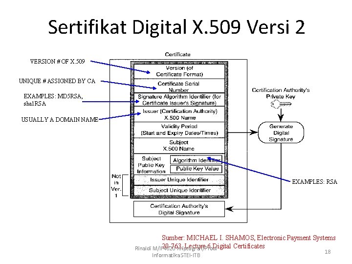 Sertifikat Digital X. 509 Versi 2 VERSION # OF X. 509 UNIQUE # ASSIGNED