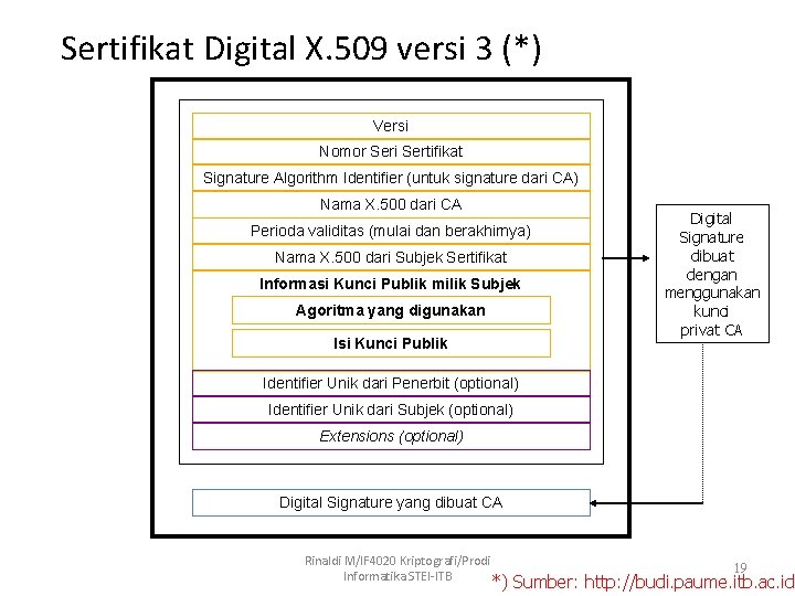 Sertifikat Digital X. 509 versi 3 (*) Versi Nomor Seri Sertifikat Signature Algorithm Identifier