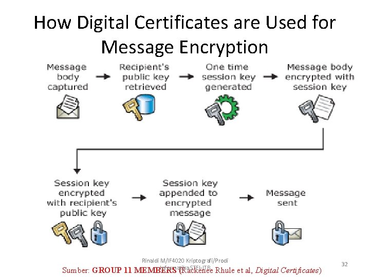 How Digital Certificates are Used for Message Encryption Rinaldi M/IF 4020 Kriptografi/Prodi Informatika STEI-ITB