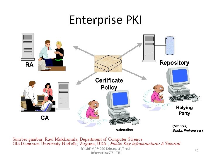 Enterprise PKI (Services, Banks, Webservers) Sumber gambar: Ravi Mukkamala, Department of Computer Science Old