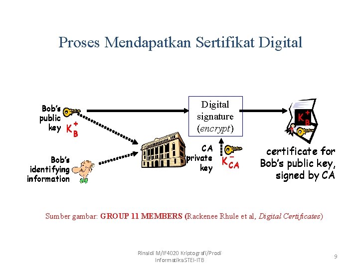 Proses Mendapatkan Sertifikat Digital Bob’s public key + KB Bob’s identifying information Digital signature