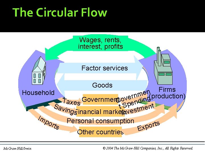 The Circular Flow Wages, rents, interest, profits Factor services Goods Firms n e m The Circular Flow Wages, rents, interest, profits Factor services Goods Firms n e m