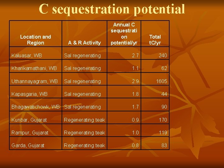 C sequestration potential A & R Activity Annual C sequestrati on potential/yr Kaluasar, WB