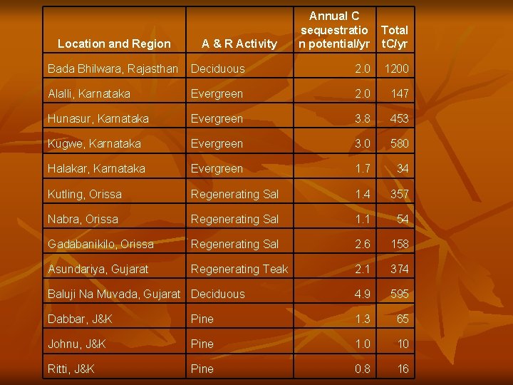 Location and Region A & R Activity Annual C sequestratio Total n potential/yr t.