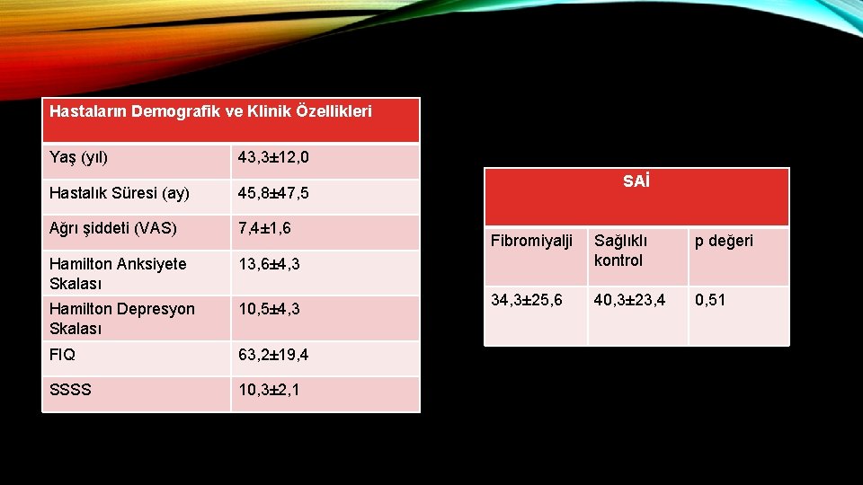 Hastaların Demografik ve Klinik Özellikleri Yaş (yıl) 43, 3± 12, 0 Hastalık Süresi (ay)