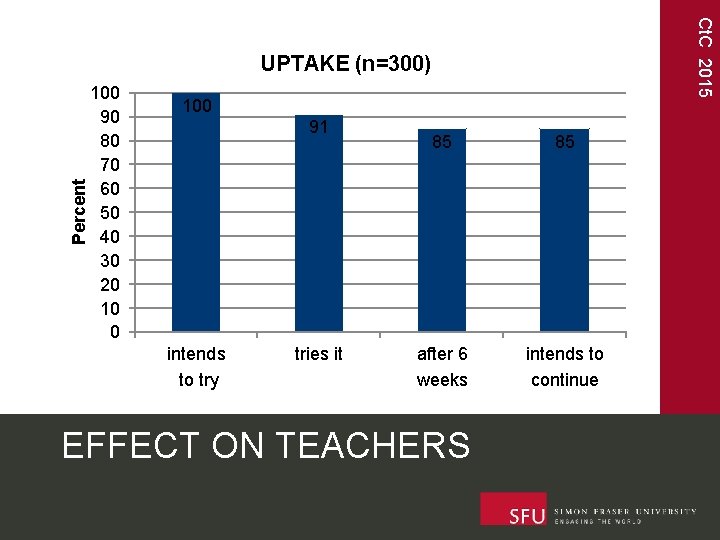 Ct. C 2015 Percent UPTAKE (n=300) 100 90 80 70 60 50 40 30