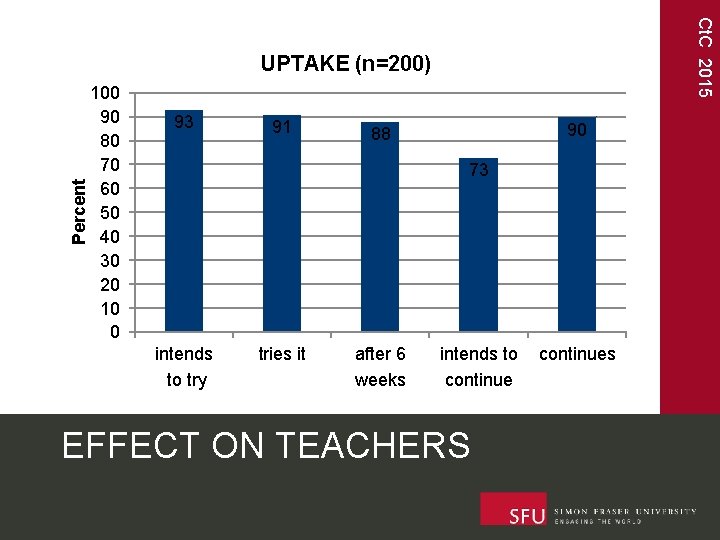 Ct. C 2015 Percent UPTAKE (n=200) 100 90 80 70 60 50 40 30