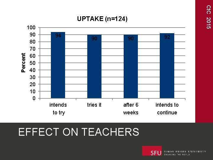 Ct. C 2015 Percent UPTAKE (n=124) 100 90 80 70 60 50 40 30