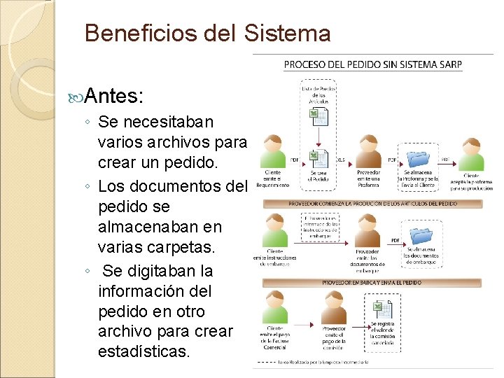 Beneficios del Sistema Antes: ◦ Se necesitaban varios archivos para crear un pedido. ◦