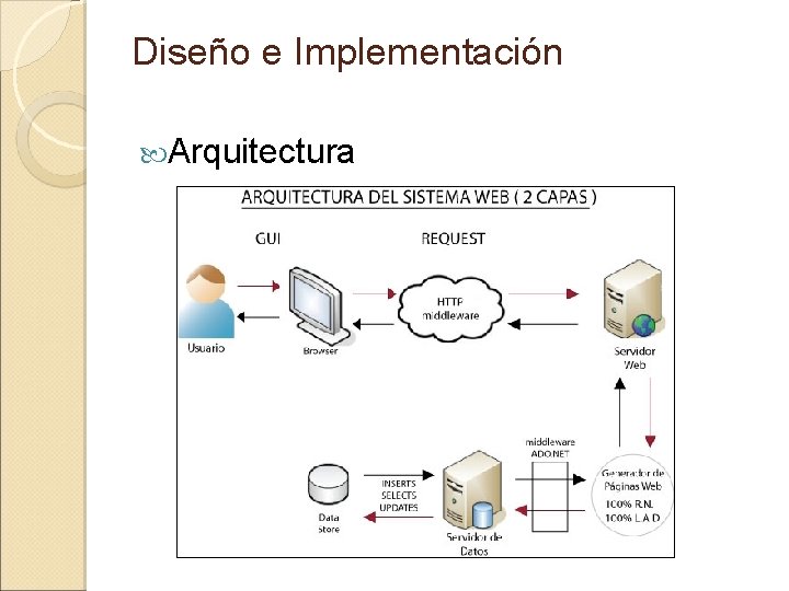 Diseño e Implementación Arquitectura 