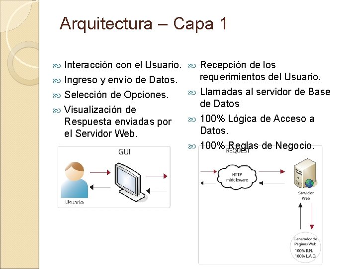 Arquitectura – Capa 1 Interacción con el Usuario. Recepción de los requerimientos del Usuario.