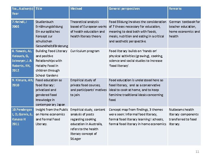 No. , Author(s) Title Year Method General perspectives Remarks 7. Heindl, I 2003 Theoretical