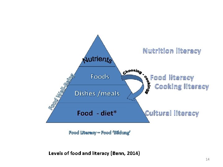 Fo od W ell Be ing Nutrition literacy Food literacy Cooking literacy Cultural literacy